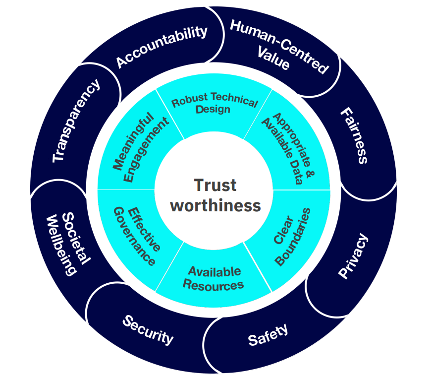 Framework "The model for responsible innovation"