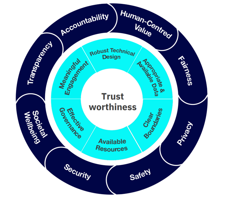 Framework "The model for responsible innovation"