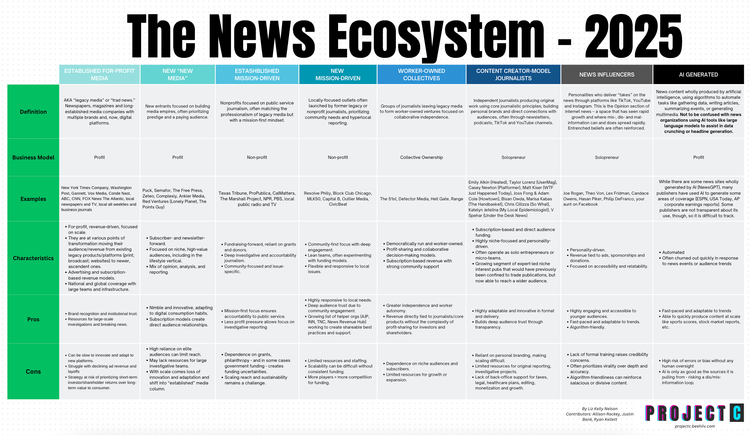 Panorama des différents types de médias